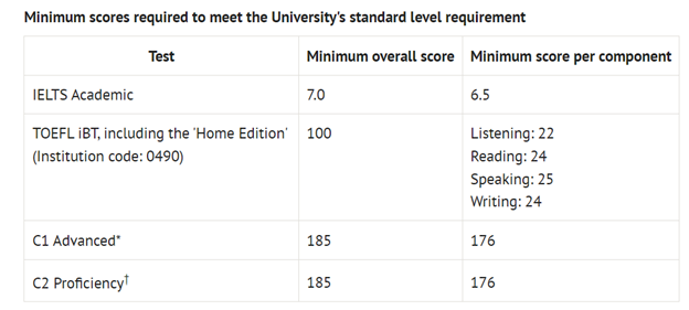盘点QS前百英国大学接受的英语考试类型及最低分数要求