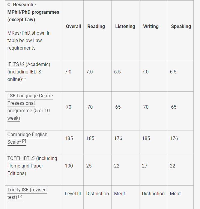 盘点QS前百英国大学接受的英语考试类型及最低分数要求