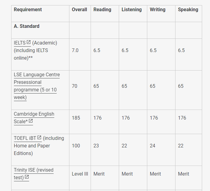 盘点QS前百英国大学接受的英语考试类型及最低分数要求