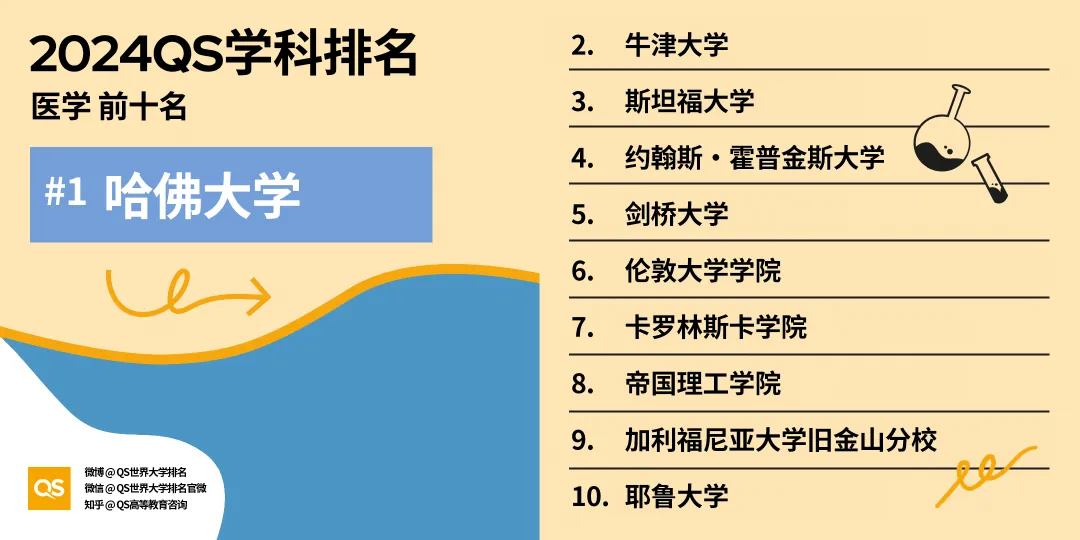 2024QS世界大学学科排名发布！来看看英国大学中哪些学科是“天花板”