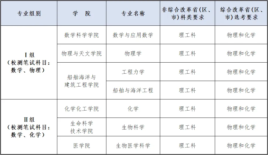 新增工科类专业！上海交通大学2024年强基计划招生简章发布