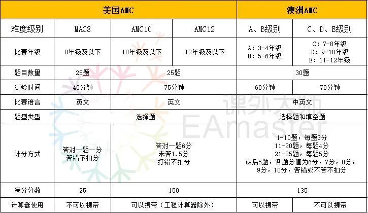 竞赛科普 | 选美国AMC还是澳洲AMC？两者有何区别？一文教你看懂两种竞赛！