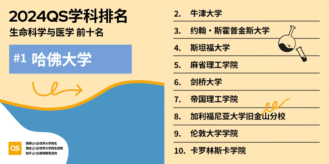 2024QS世界大学学科排名最新发布！25Fall申请重要风向标！