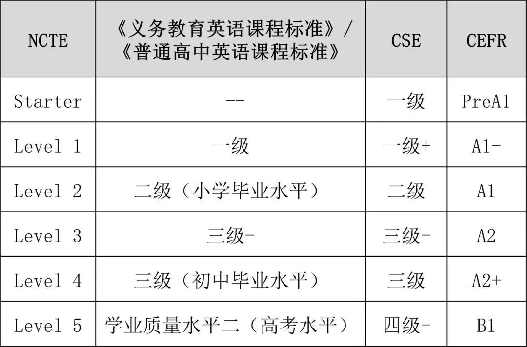 一文读懂新概念英语等级考试（NCTE）！全国可报名