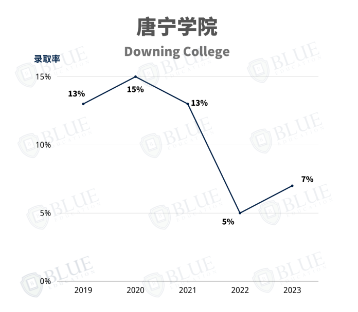 剑桥学院介绍05 | 为什么这几所学院很少录中国学生？