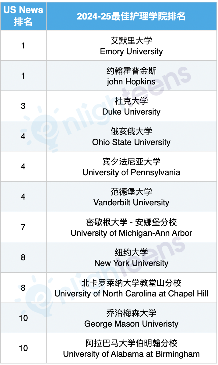 美国研究生最新排名大全
