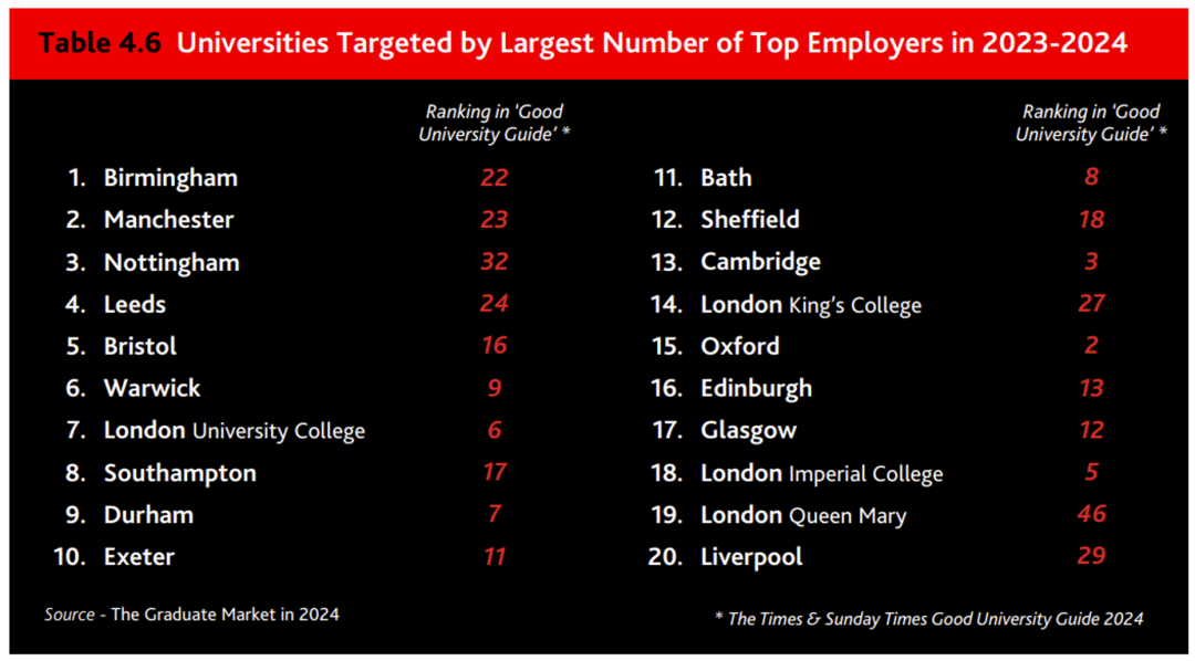 英国百强企业最爱招哪所大学的毕业生？牛津、剑桥均没进前十？