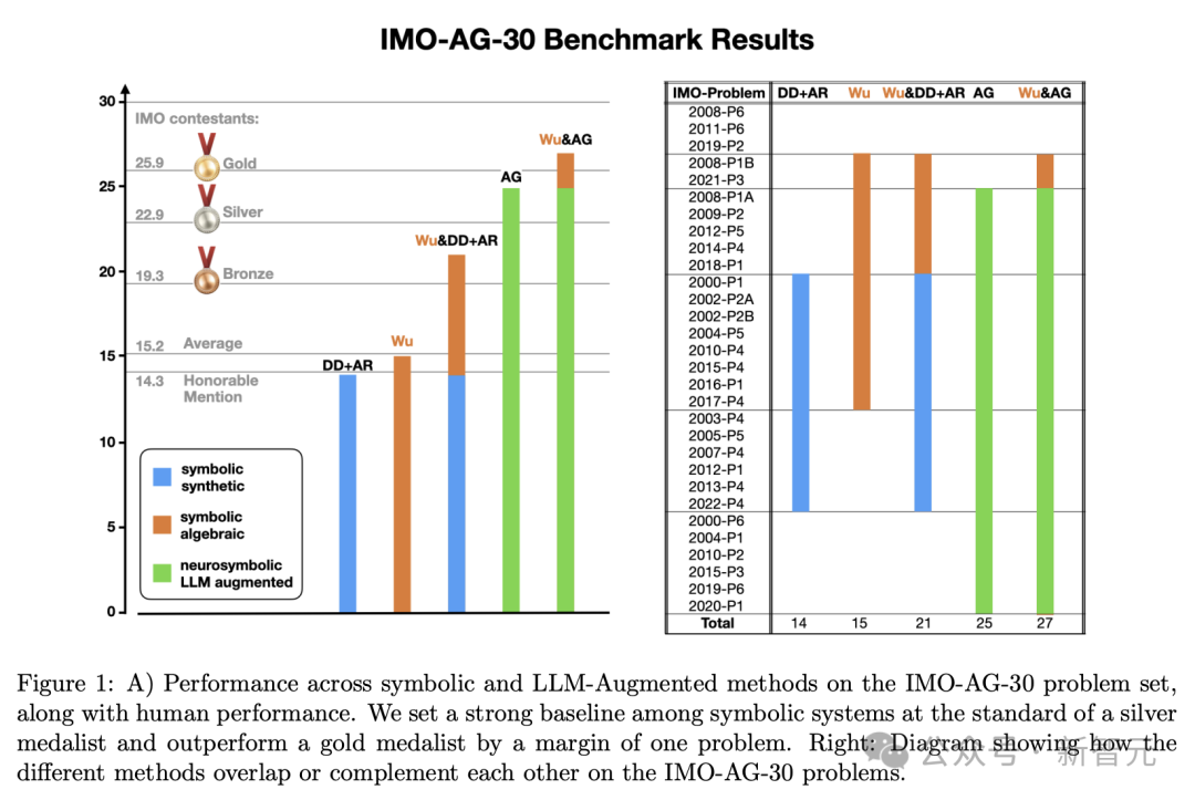 史上首次，AI超越人类奥赛金牌得主！吴方法加持，30题做出27道破纪录