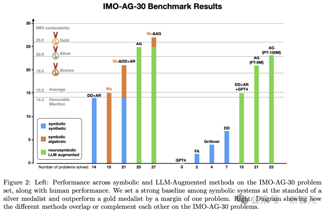 史上首次，AI超越人类奥赛金牌得主！吴方法加持，30题做出27道破纪录