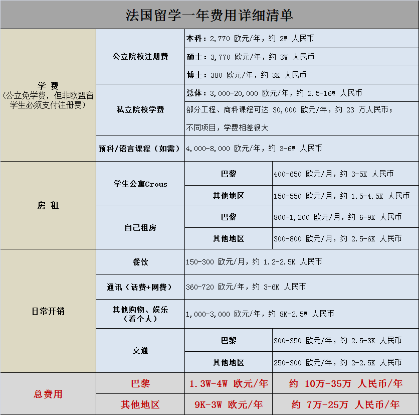 法国国际学生数量突破40万！法国留学为何越来越受欢迎？