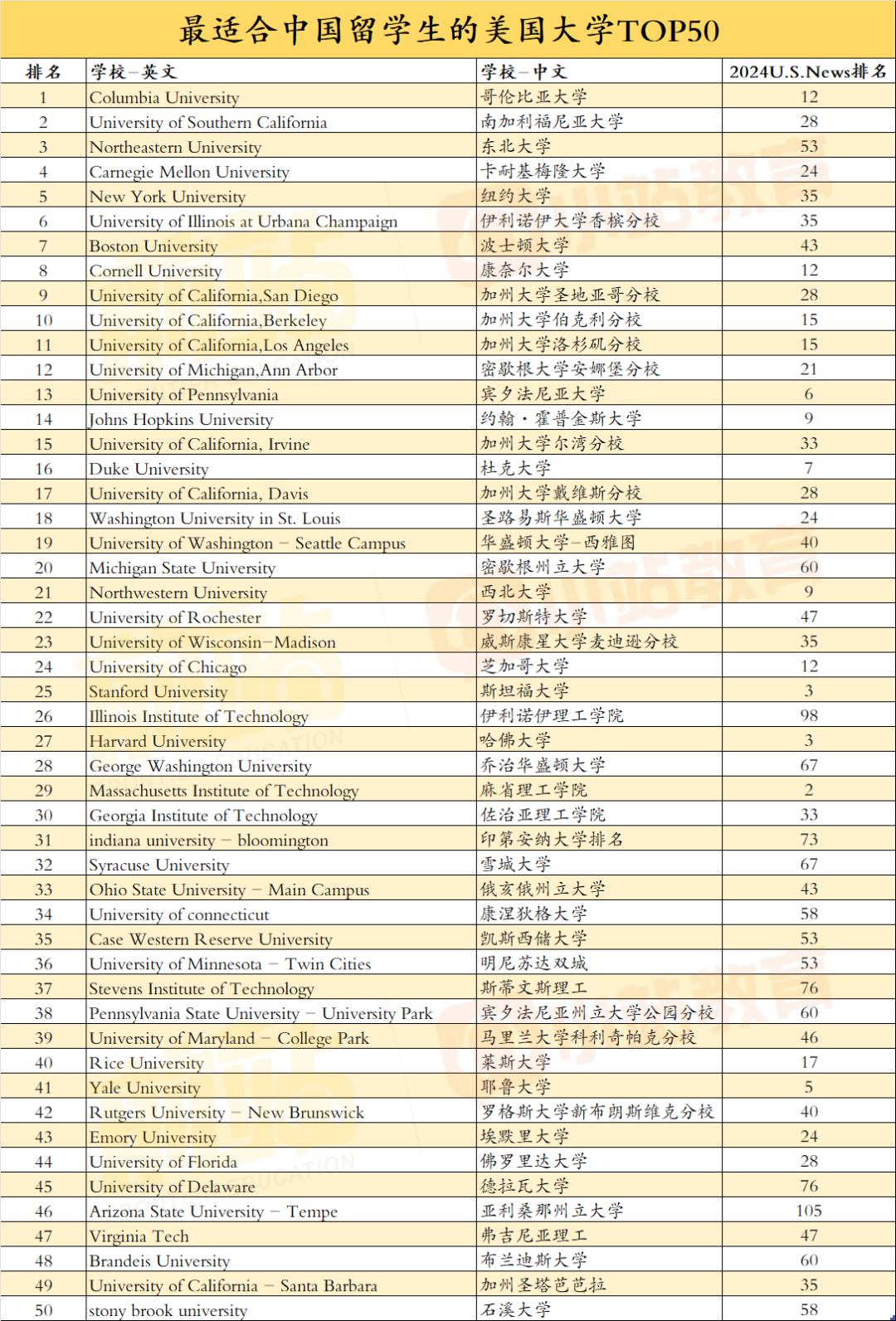 美国教育网发布【最契合中国学生】的TOP50大学，前5有点意料之外。