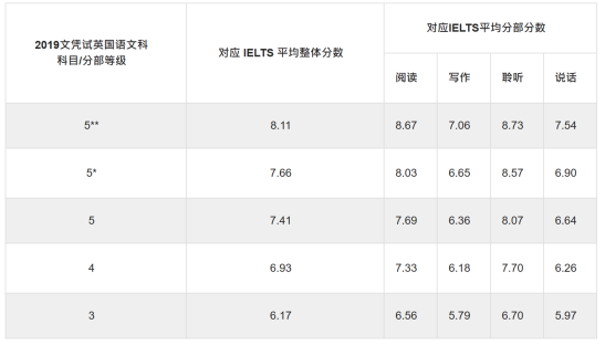 考试资讯|一文香港“高考”DSE考试全解！和高考、雅思的难度对比get