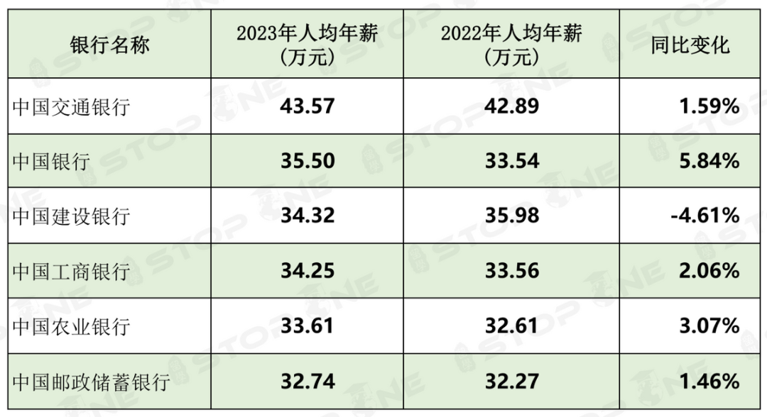 商科大热专业职业前景分析！盘点近年国内主要券商、银行平均薪资水平！