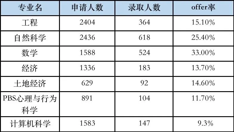 北京国际生必读｜英本数学专业超全申请指南！