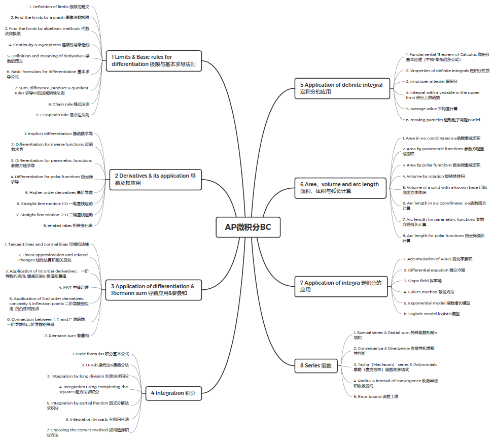 建议收藏 | 5分学生都在看的AP微积分复习指南！