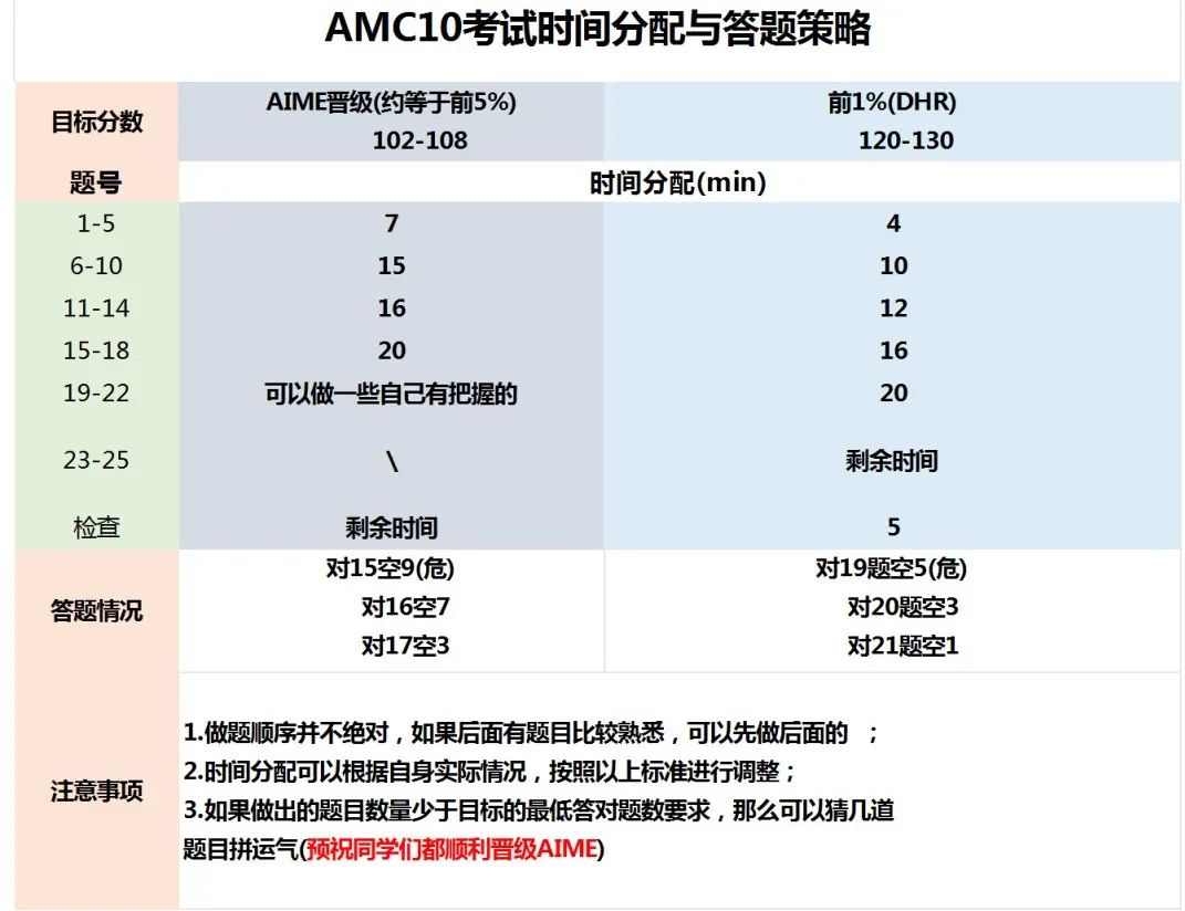 关于AMC10数学竞赛和AMC12数学竞赛，以下几点你必须知道！