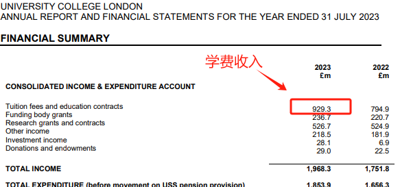 突发！五十多所英国大学面临财政危机，关停人文艺术专业/停止招生！两所伦敦大学成员要合并了