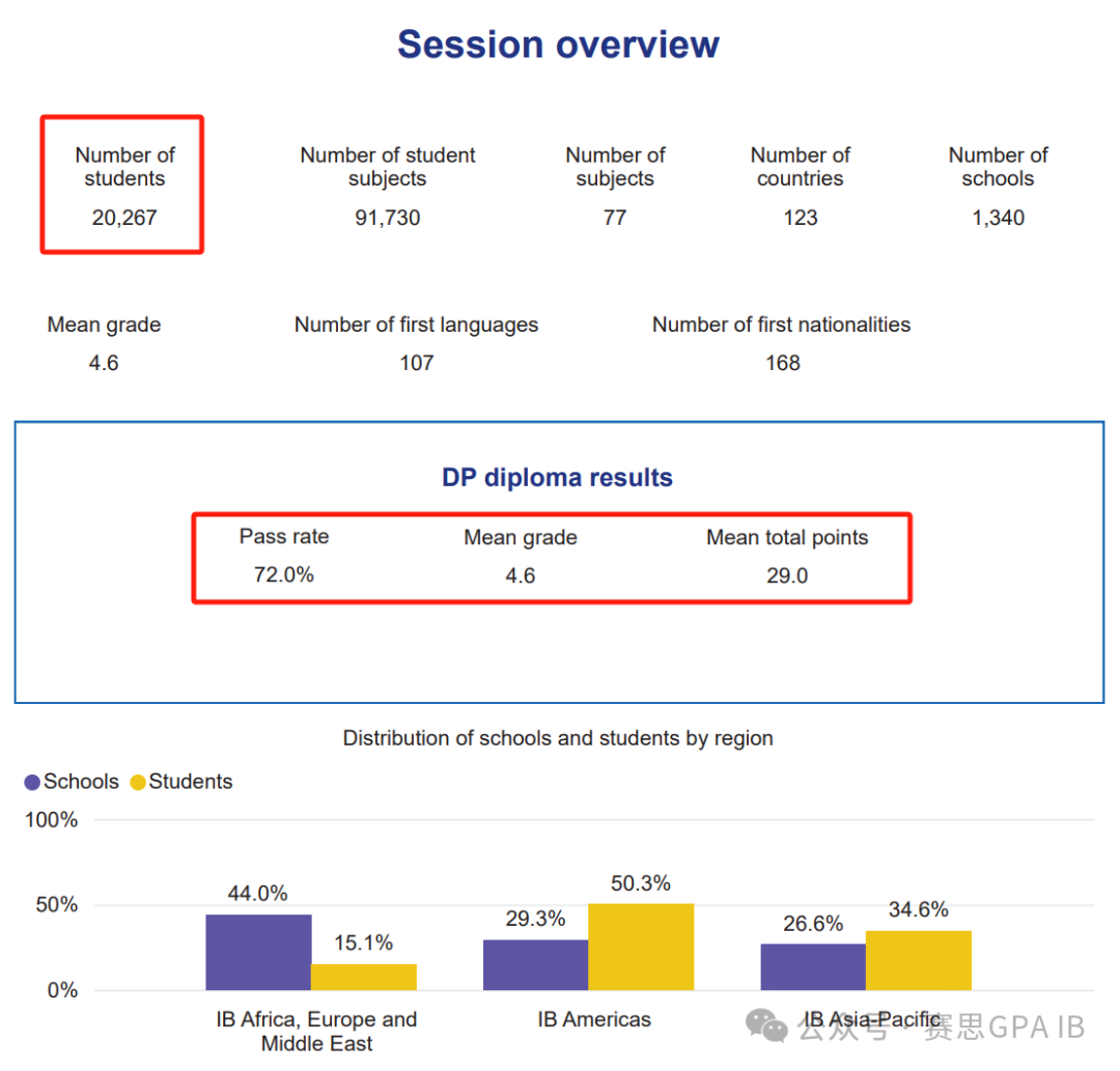 都说IB大考压分严重？去年11月IB大考分数出炉，7分率如何……