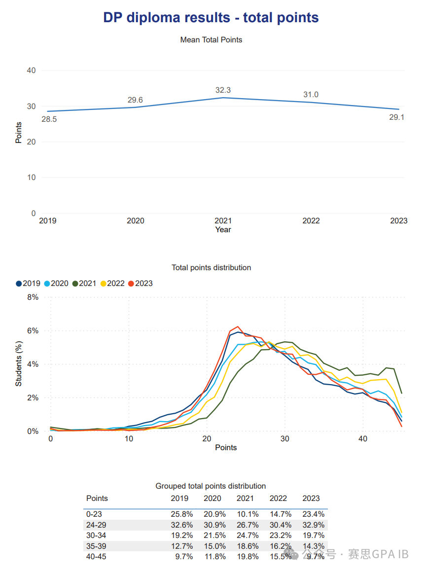 都说IB大考压分严重？去年11月IB大考分数出炉，7分率如何……
