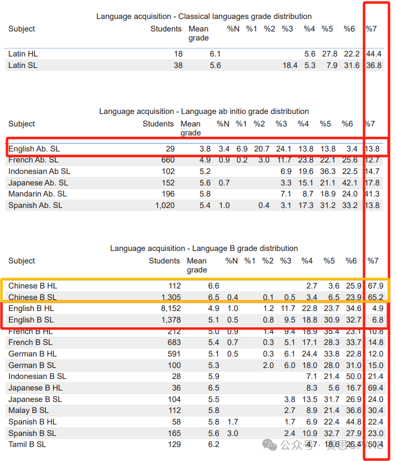 都说IB大考压分严重？去年11月IB大考分数出炉，7分率如何……