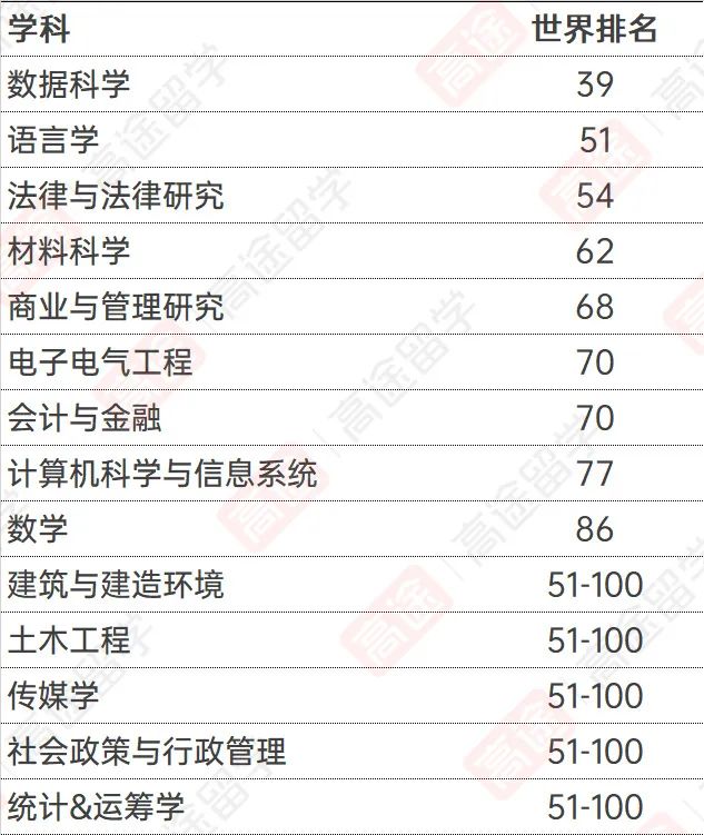 香港八大名校『宝藏专业』：多个学科上榜全球Top 10！