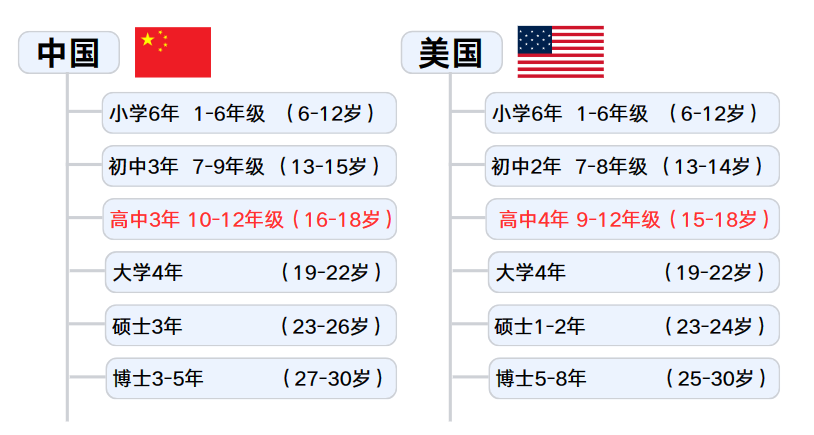 美高申请最全攻略，一文读懂！