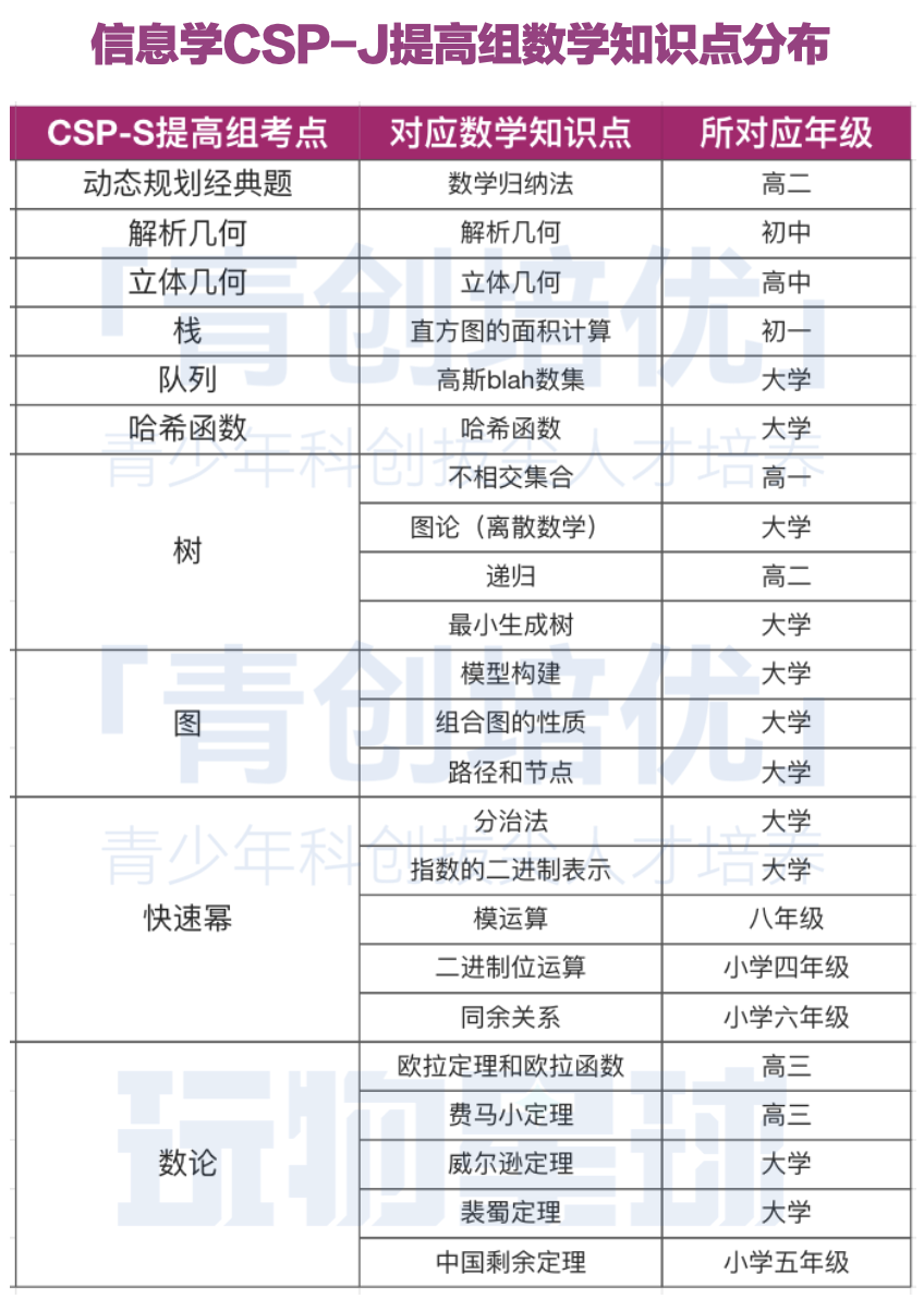 信奥涉及哪些数学内容？数学一般般能学习C++编程么？