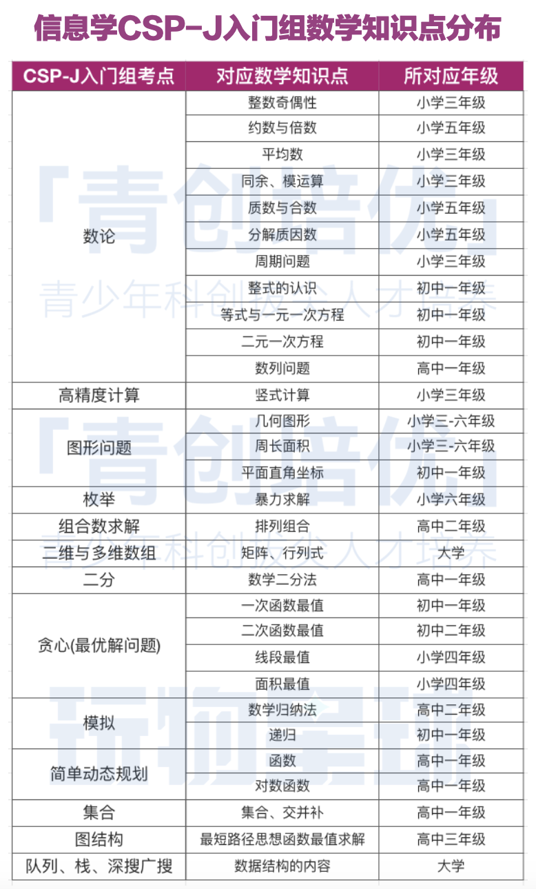 信奥涉及哪些数学内容？数学一般般能学习C++编程么？