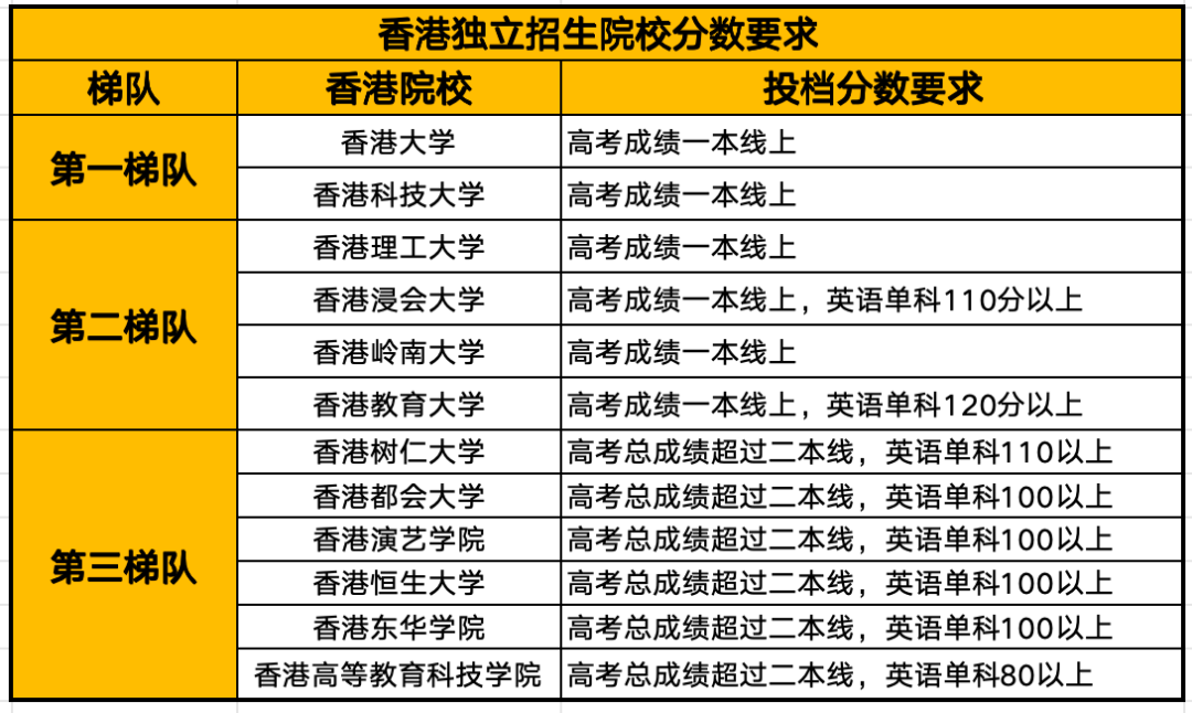 香港留学|内地高考生想去香港念大学？你考到这个分数就可以了！