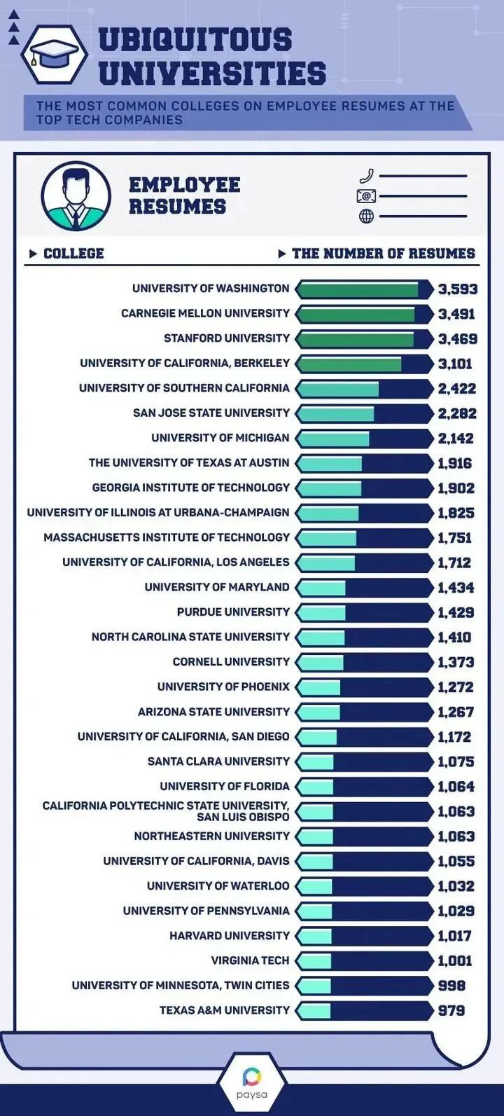 QS世界大学排名TOP100内外，谁是就业黑马？