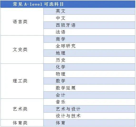 A-Level脱产适合哪些学生？上海A-Level脱产机构推荐