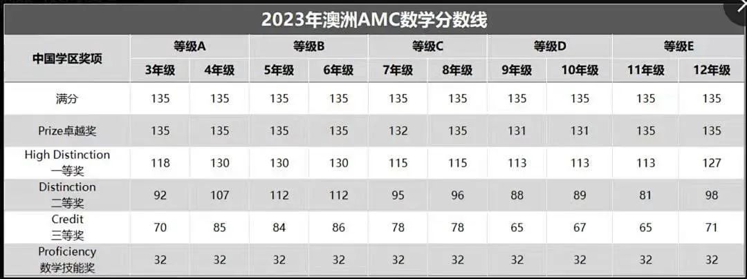 9月28日澳洲AMC数学竞赛已开启，一起上车