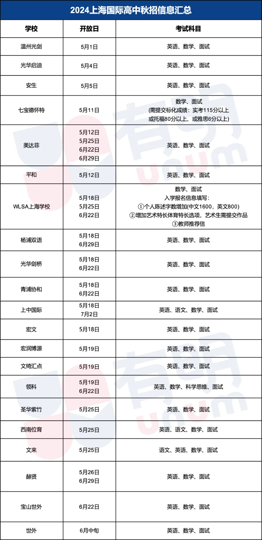 平和/世外/星河湾/WLSA/光华启迪申请数据出炉，谁是沪上顶流？