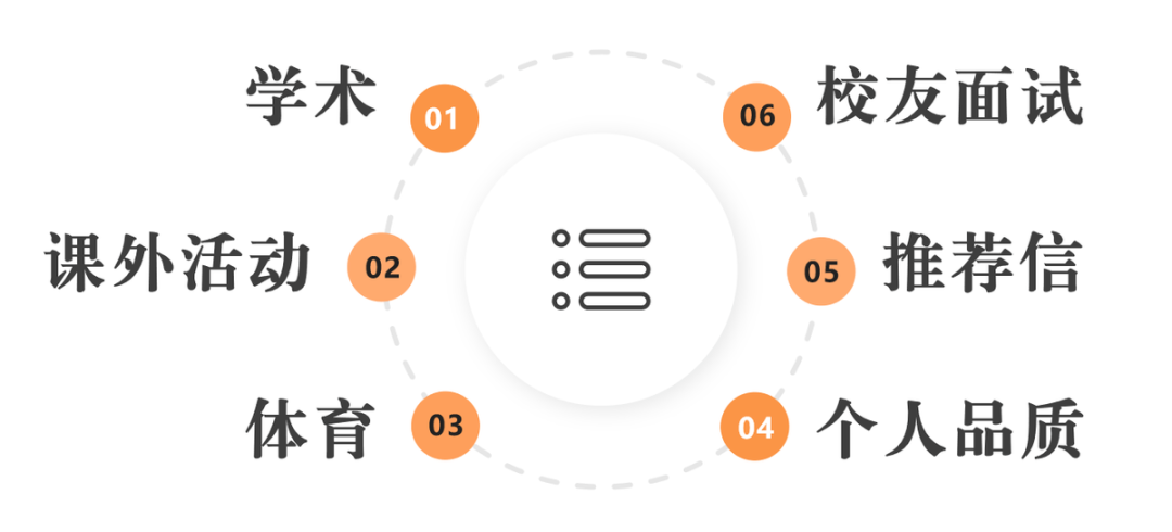 内部文件解读 | 哈佛如何录取学生？