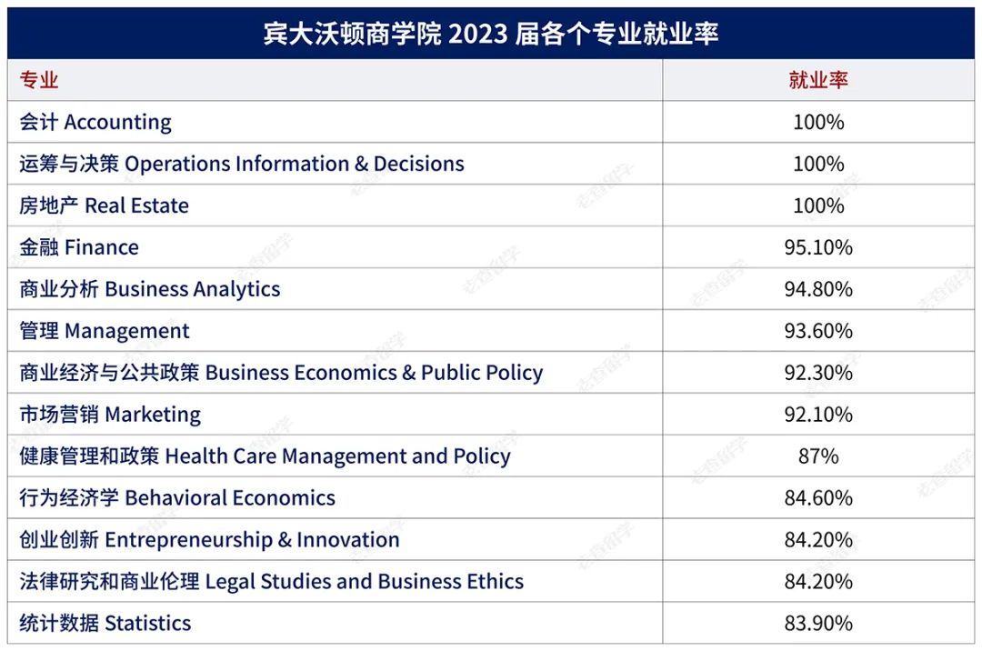 宾大毕业生就业数据大曝光，哪些专业毕业即就业？