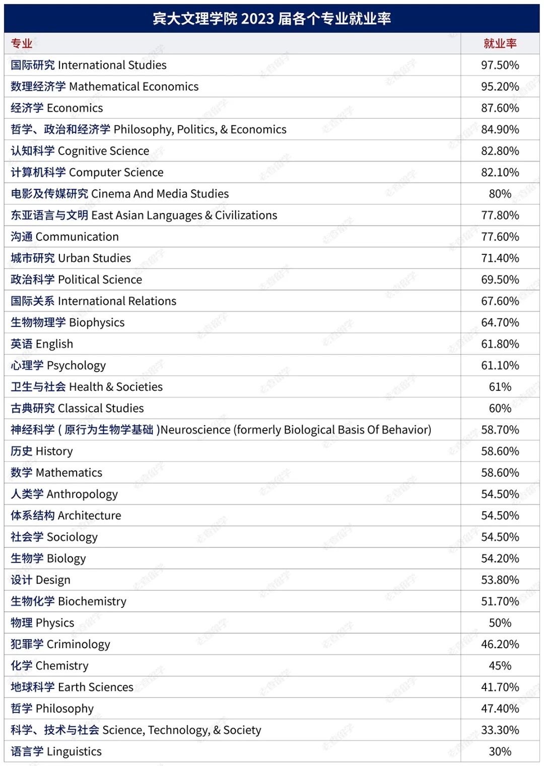 宾大毕业生就业数据大曝光，哪些专业毕业即就业？