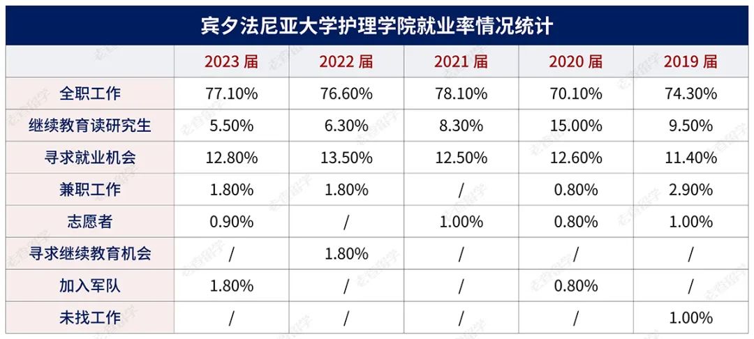 宾大毕业生就业数据大曝光，哪些专业毕业即就业？