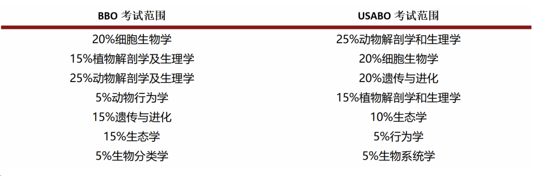 USABO/BBO生物竞赛区别，赶紧收藏！你离拿奖不远了！
