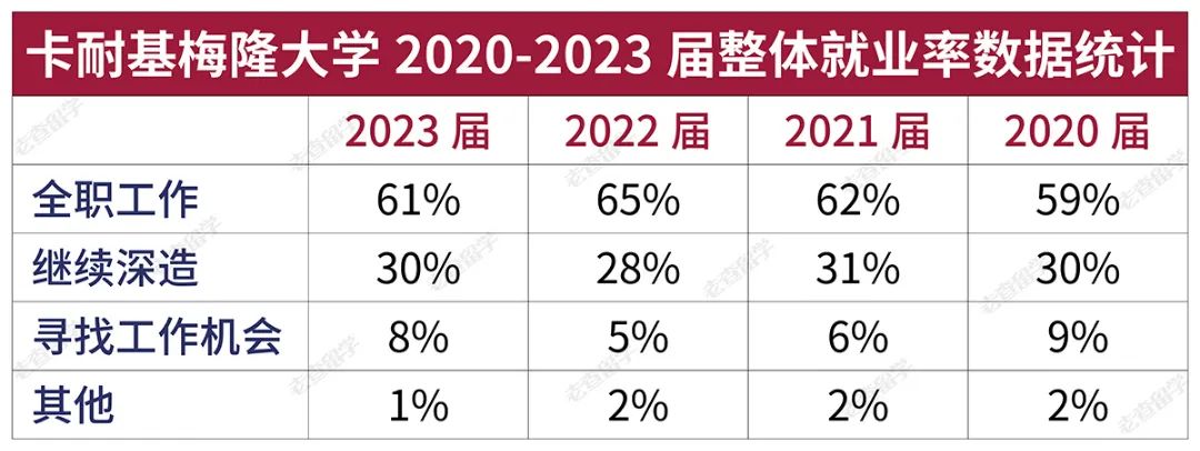 卡耐基梅隆大学就业数据揭秘，哪些公司疯抢CMU毕业生？