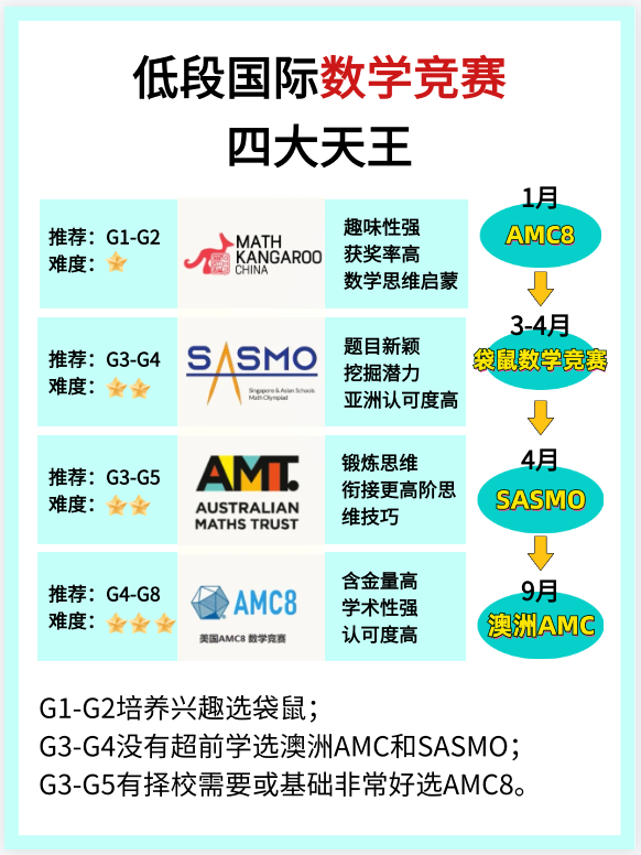 国际数学竞赛挑花眼，哪些适合小学阶段参加？