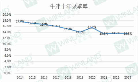 录取率低于10%，这些院校比牛剑还难进？UCAS 10年录取数据透露很多秘密！