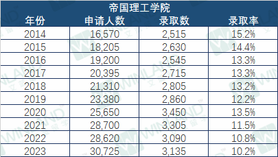 录取率低于10%，这些院校比牛剑还难进？UCAS 10年录取数据透露很多秘密！