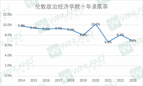 录取率低于10%，这些院校比牛剑还难进？UCAS 10年录取数据透露很多秘密！