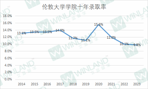 录取率低于10%，这些院校比牛剑还难进？UCAS 10年录取数据透露很多秘密！