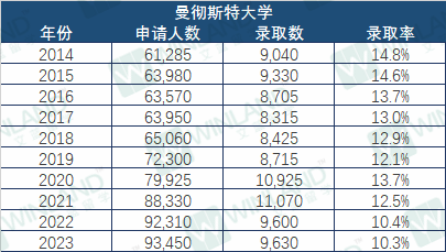 录取率低于10%，这些院校比牛剑还难进？UCAS 10年录取数据透露很多秘密！