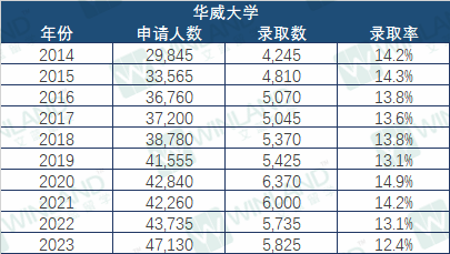 录取率低于10%，这些院校比牛剑还难进？UCAS 10年录取数据透露很多秘密！