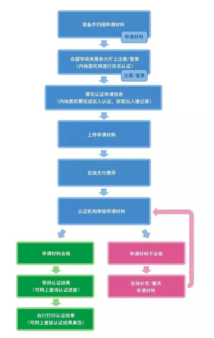 2024留学生学历认证新规公布，11种情况不予认证！附上超全申请步骤