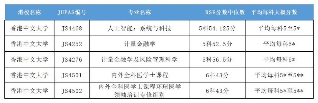 港三大含金量最高的14个本科专业！照着报就对了！（内含分数）