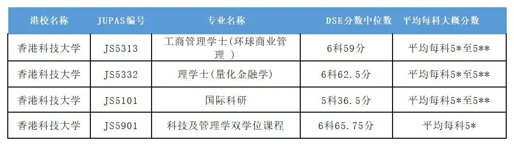 港三大含金量最高的14个本科专业！照着报就对了！（内含分数）