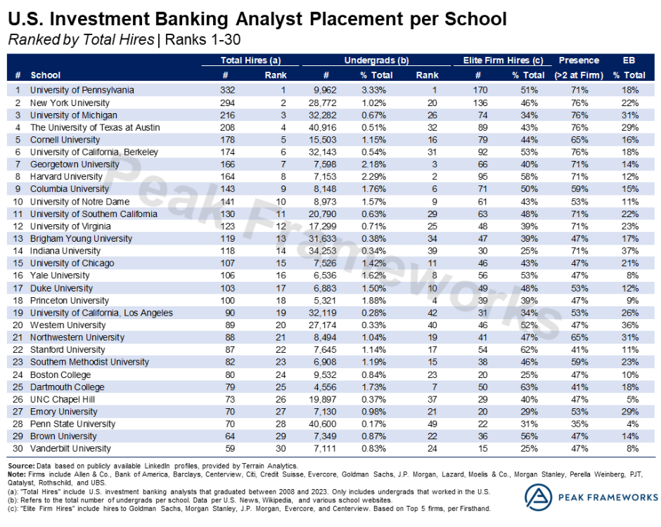顶级投行招聘者眼中的“名校光环”：Target School榜单跟传统大学排名天差地别？！